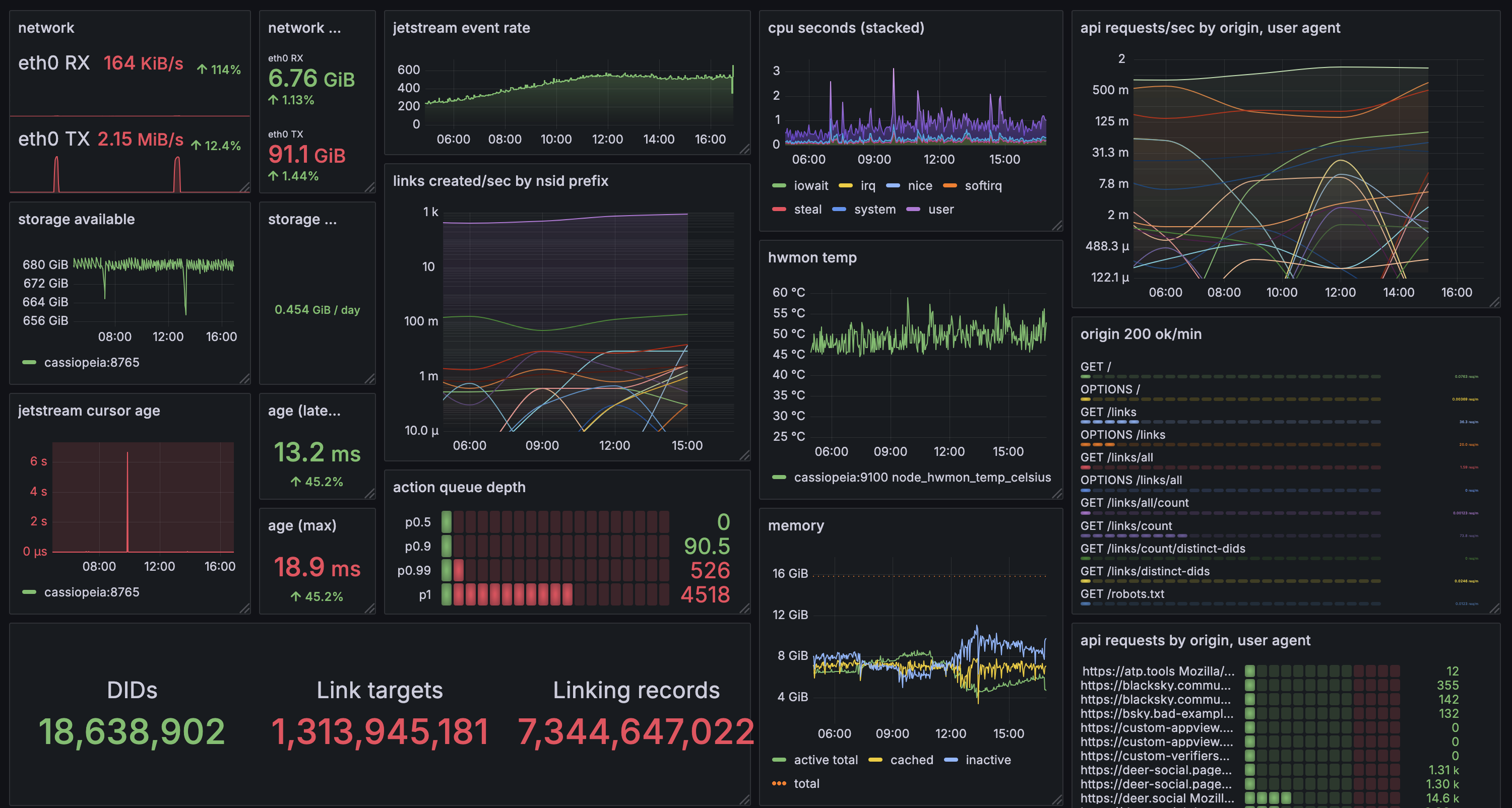 a large, busy grafana dashboard with 17 widgets of various types. network stats, storage available, jetstream info, link counts, CPU stats, hardware temperature, request rates, and counts by NSID prefix